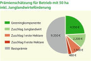 Prämienschätzung für Betrieb mit 50 ha inkl. Junglandwirteförderung